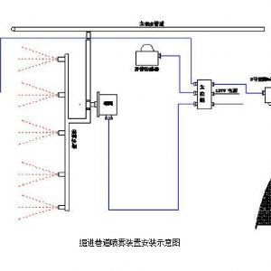 ZP127礦用自動(dòng)灑水降塵裝置---掘進(jìn)巷道噴霧裝置