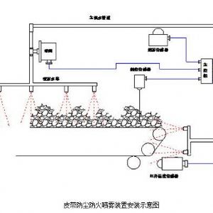 ZP127礦用自動(dòng)灑水降塵裝置---皮帶防塵防火噴霧裝置