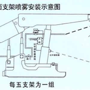 ZP127礦用自動(dòng)灑水降塵裝置---綜采工作面支架?chē)婌F降塵裝置